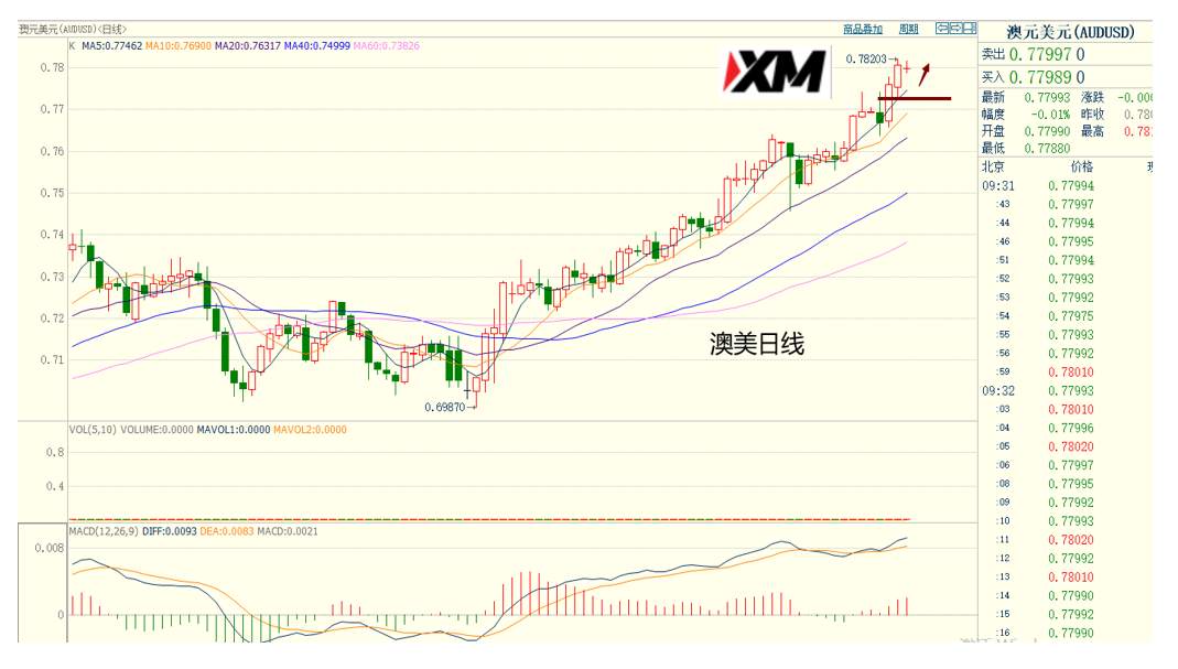 XM汇评 – 黄金多头进入观察区，欧美多头再创新高