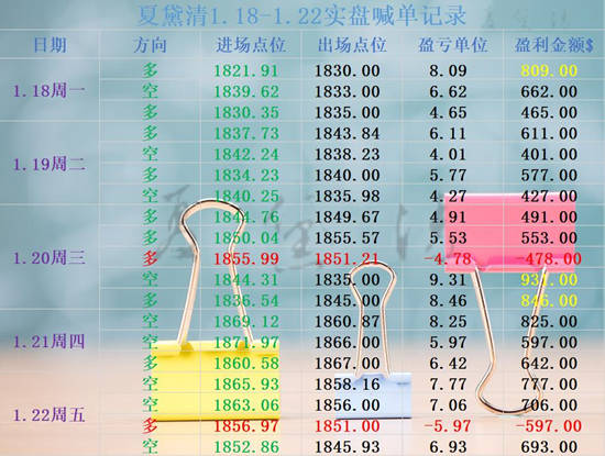 夏黛清：1.25黄金突破1963阻力看涨，原油接力空！