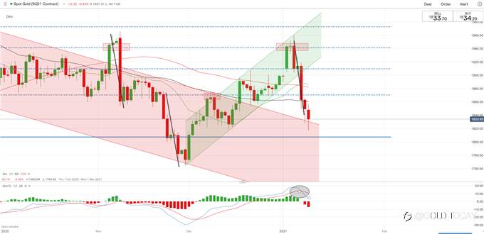 Where Did You Gold? - Dollar Pressures Gold Downwards Amid Rising Yields