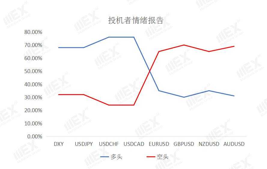 MEXGroup：每日快讯|欧银购债有节制欧元创一周新高；但短线也不能极度沽空美元