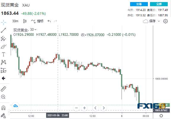 突发大行情！两分钟成交12.9亿美元、黄金突然“崩跌”60美元 非农爆冷为何也拯救不了多头？