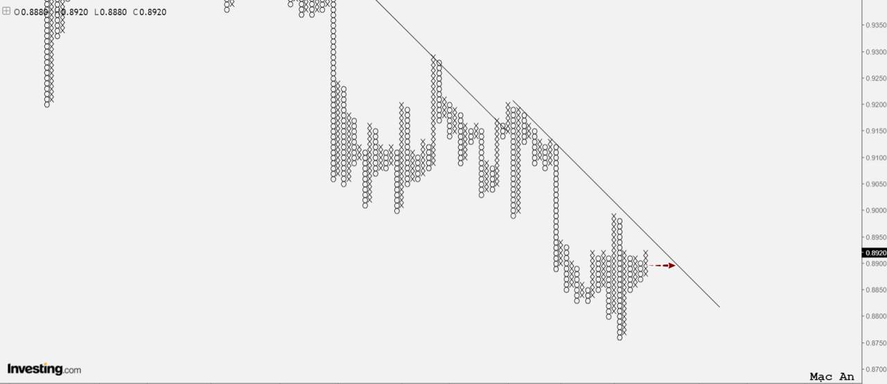 Phân tích forex và hàng hóa theo góc nhìn đồ thị P&F - Ngày 18/01