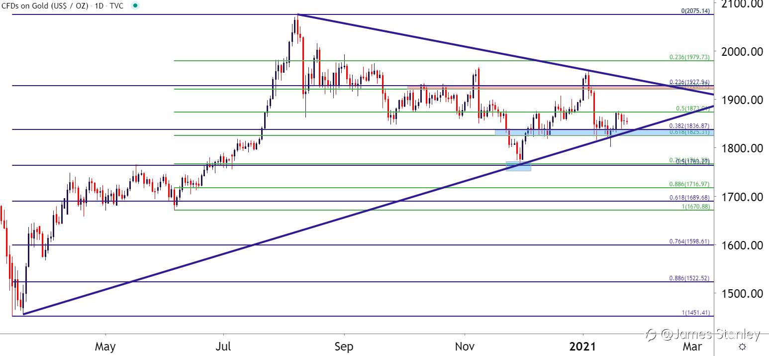 Gold Price Forecast