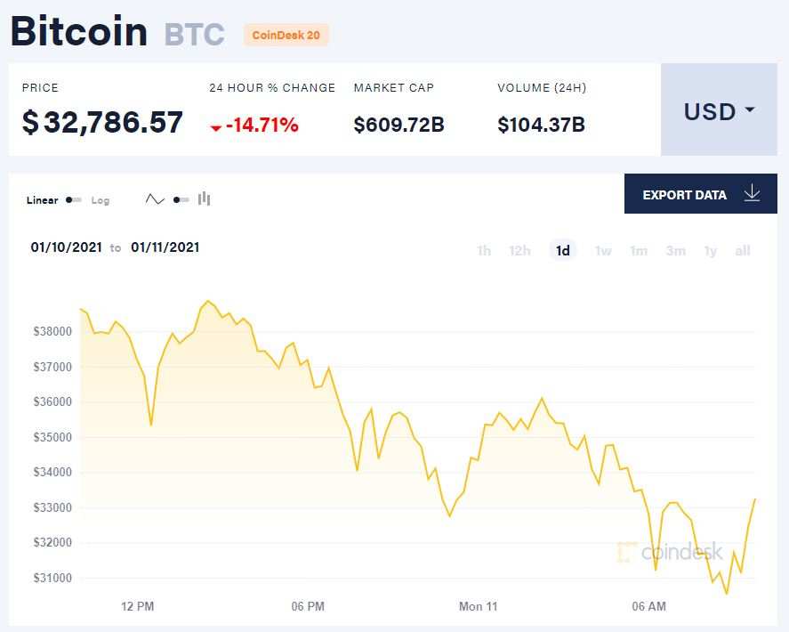 【比特日报】比特币暴跌超20%，全场恐慌市值蒸发2000亿美元 监管担忧卷土重来