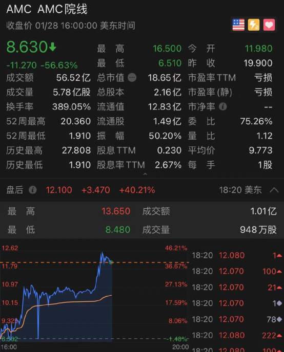 美国散户抱团股史诗级大对决:突然暴跌60%！