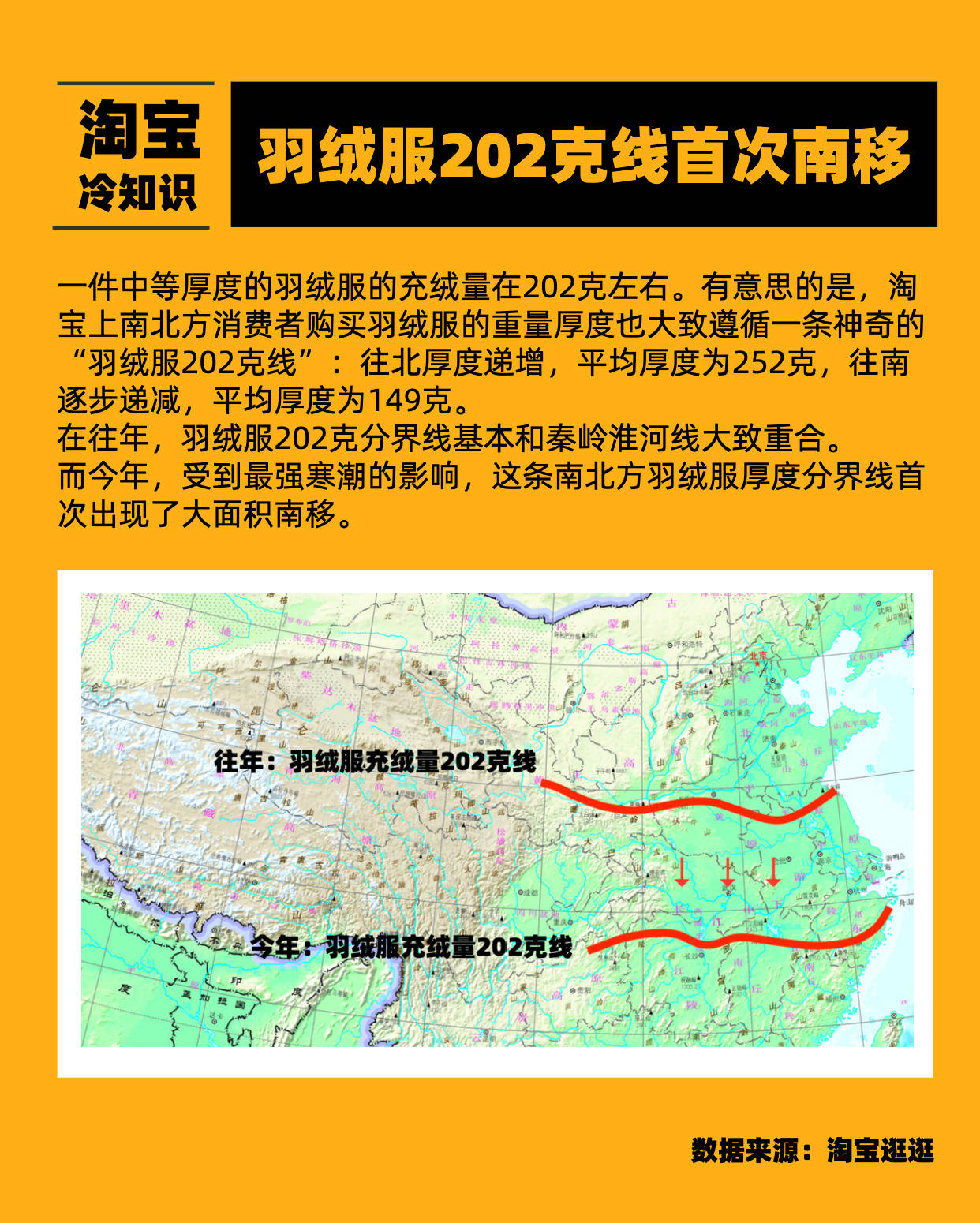 这个冬天有多冷？羽绒服成交厚度重了28克，海南人民也开始穿了