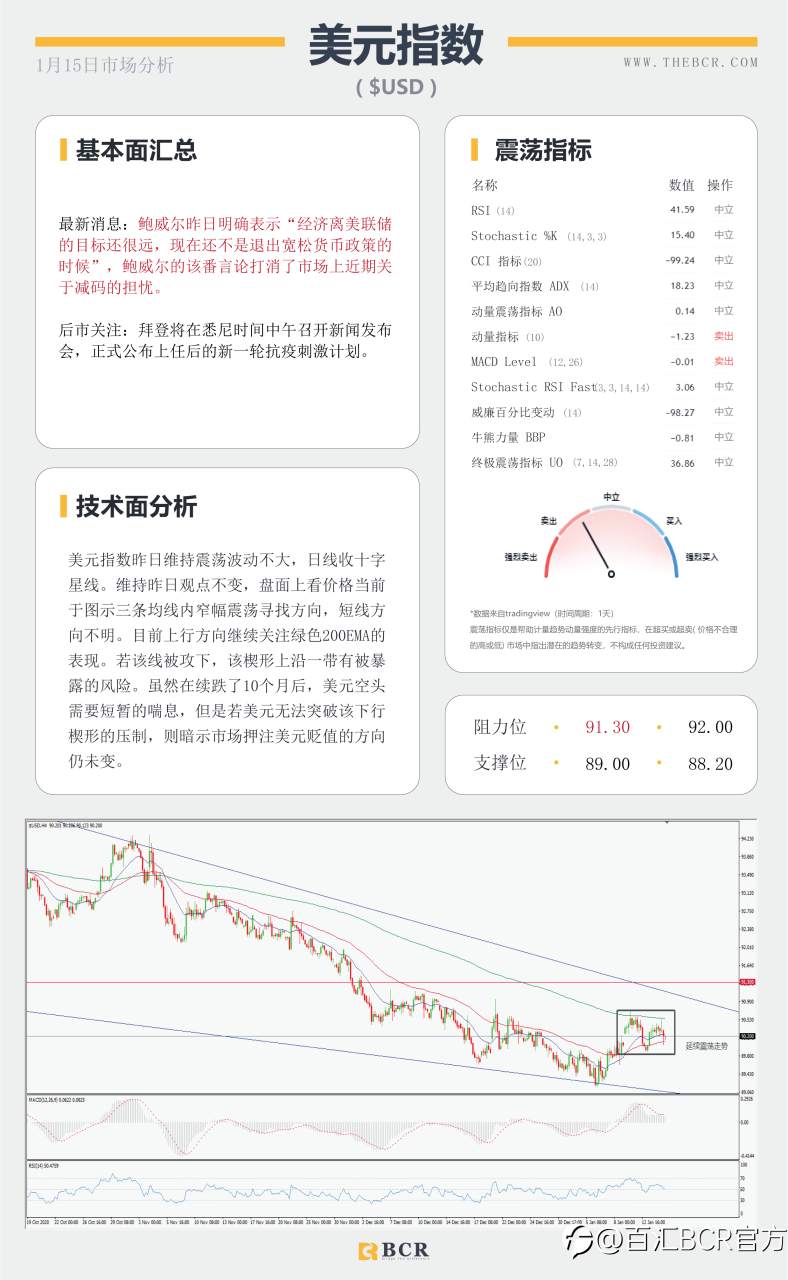 【百汇BCR今日市场分析2021.1.15】非美走势出现分歧，SPDR再次离场10吨