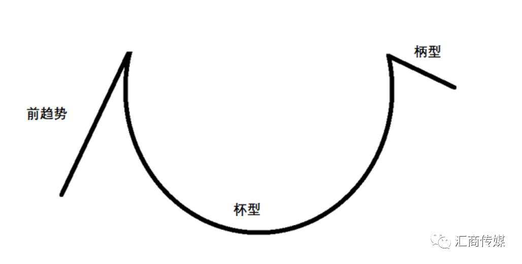 外汇交易者必看!4要点识别“杯柄形态”,轻松交易实现盈利
