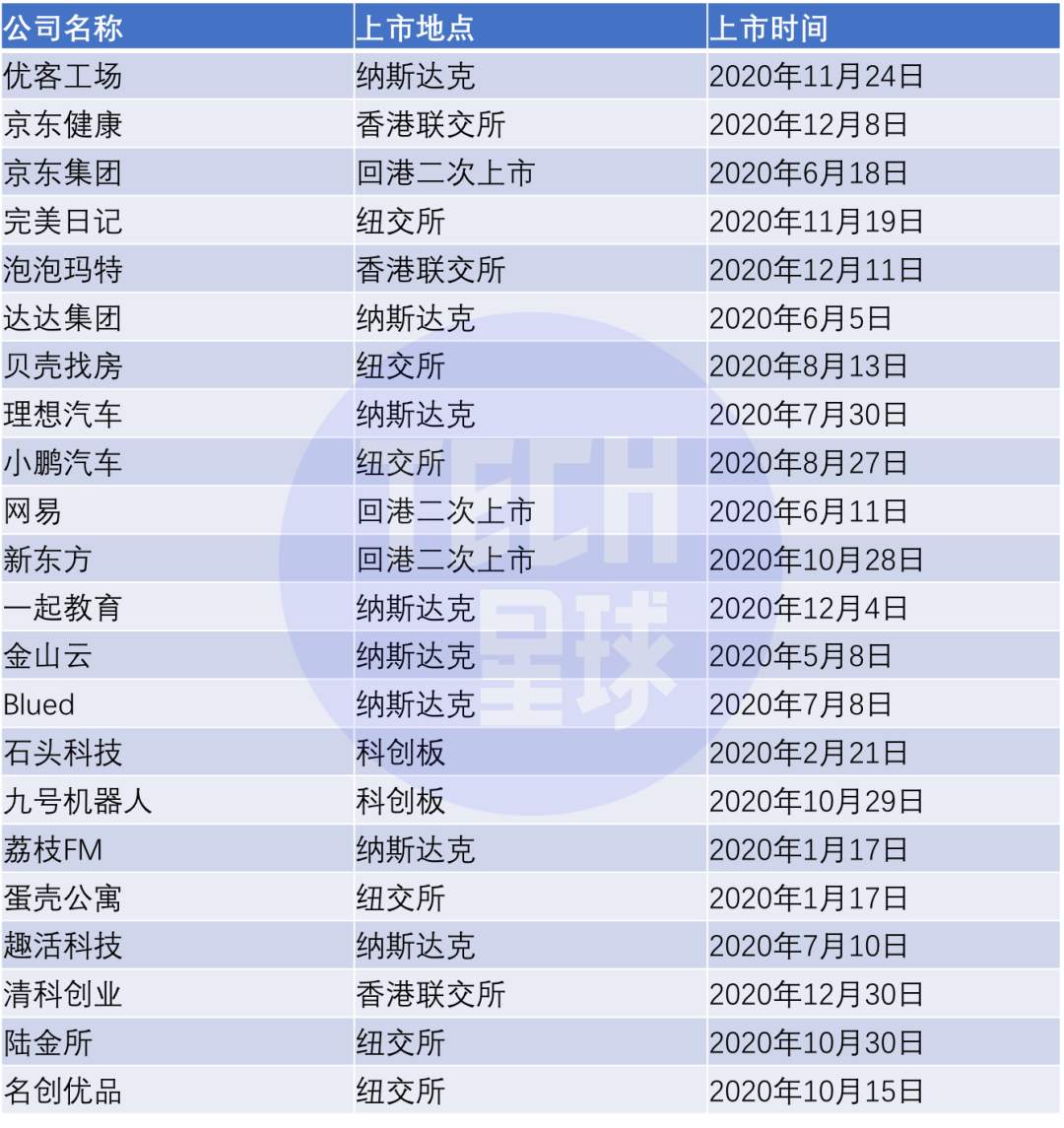 多家企业争相IPO，上市成了企业对抗寒冬的最好手段？