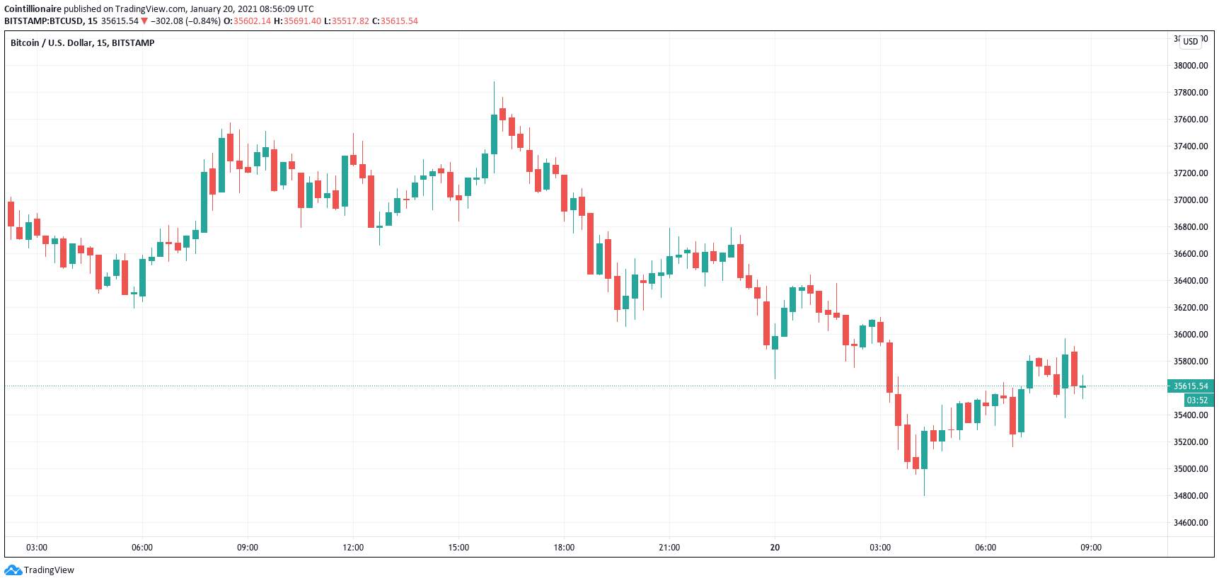 Three Reasons Bitcoin Abruptly Dropped By 7.4% Overnight