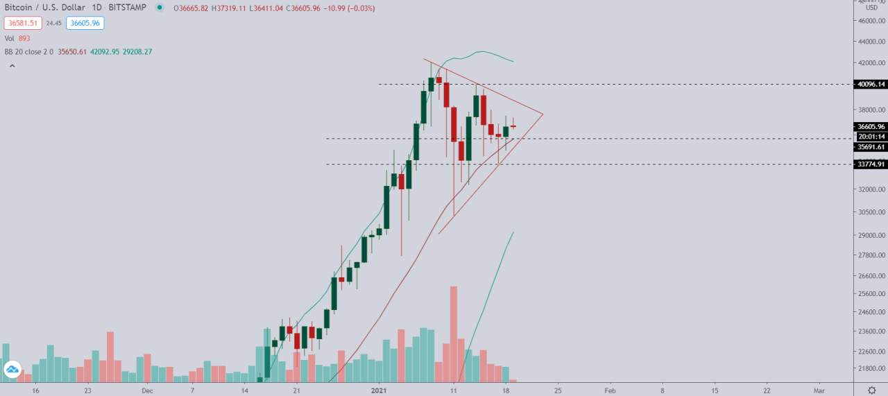 Nhận định thị trường crypto phiên 19/01: Một số lưu ý từ cảm tính thị trường!