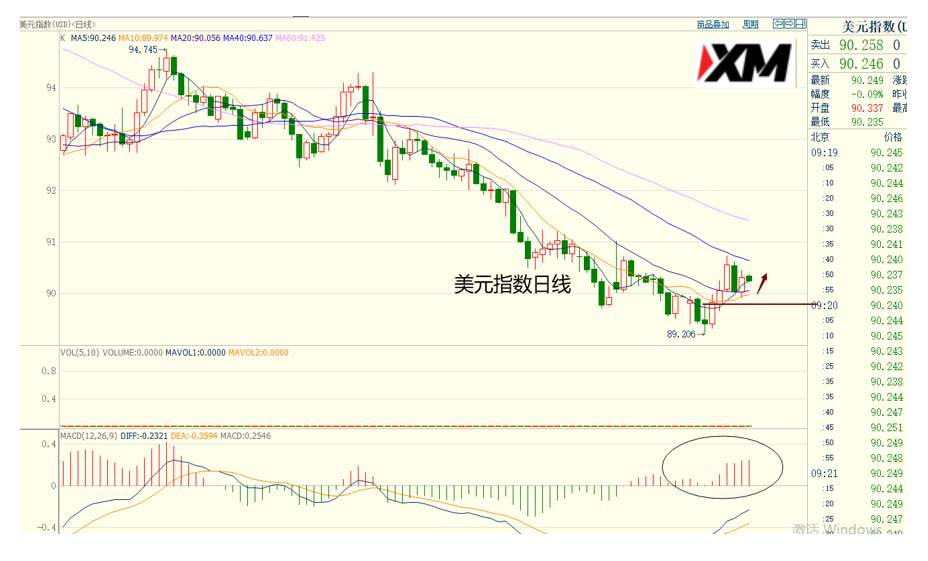 XM汇评 – 美元如预期震荡，多头没有放弃