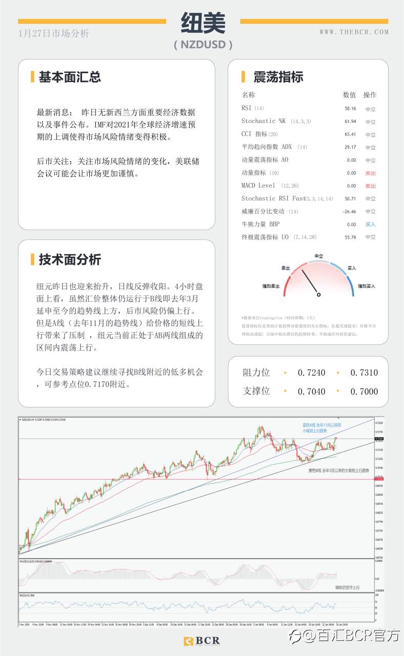 【百汇BCR今日市场分析2021.1.27】美联储2021首秀明早揭晓，汇市温和等待最新指引