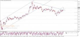 Where Did You Gold? - Gold Price Expected to be Bullish