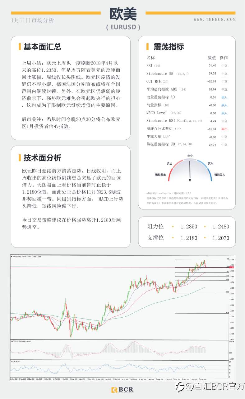 【百汇BCR今日市场分析2021.1.11】美元转弯黄金重挫，沙特减产继续推高油价