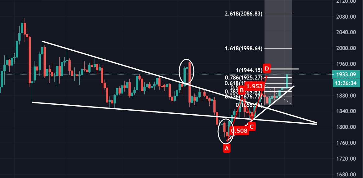 新的黄金技术面篇章从今天开启