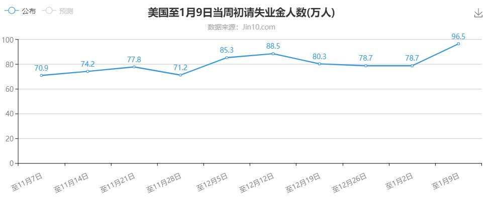 失业人数再度反弹，数据敏感度为何降低了？