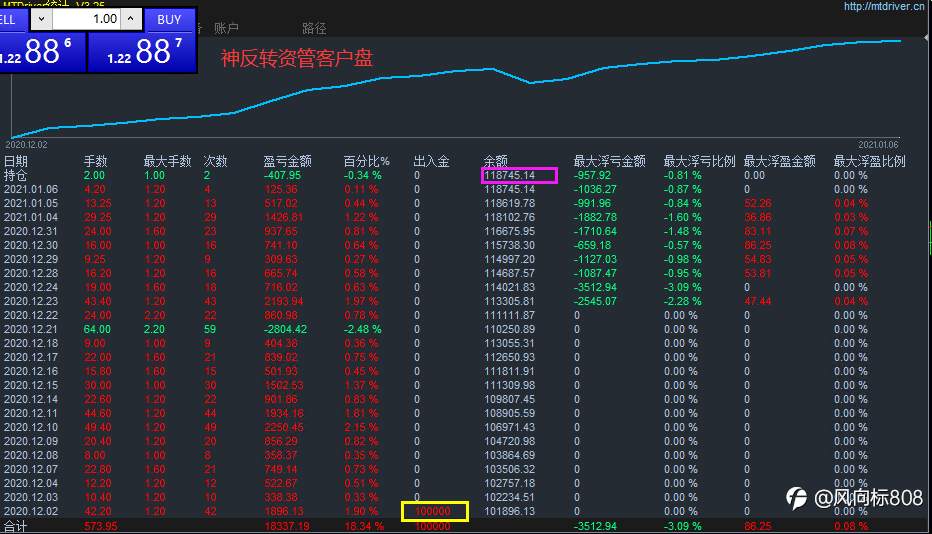神反转10万实盘，月盈利15%