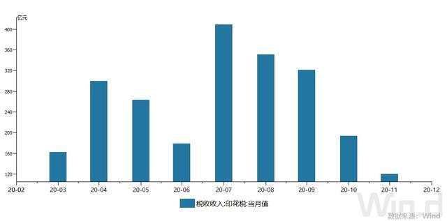 国务院通过印花税法草案：降低货物运输合同和营业账簿等税率，取消许可证照等印花税税目