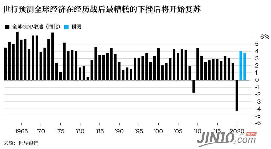 世行预测2021年全球经济增长4%，IMF预计发达国家下半年开始恢复正常