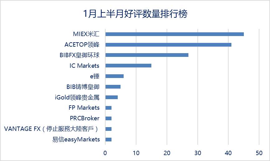 FX168点评频道1月上旬半月报：经纪商旗舰店标准版迎来升级