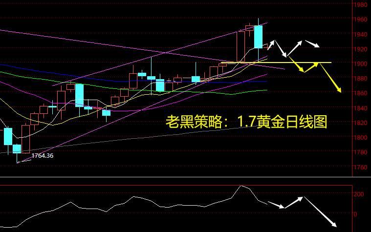 老黑策略：1.7黄金分析策略