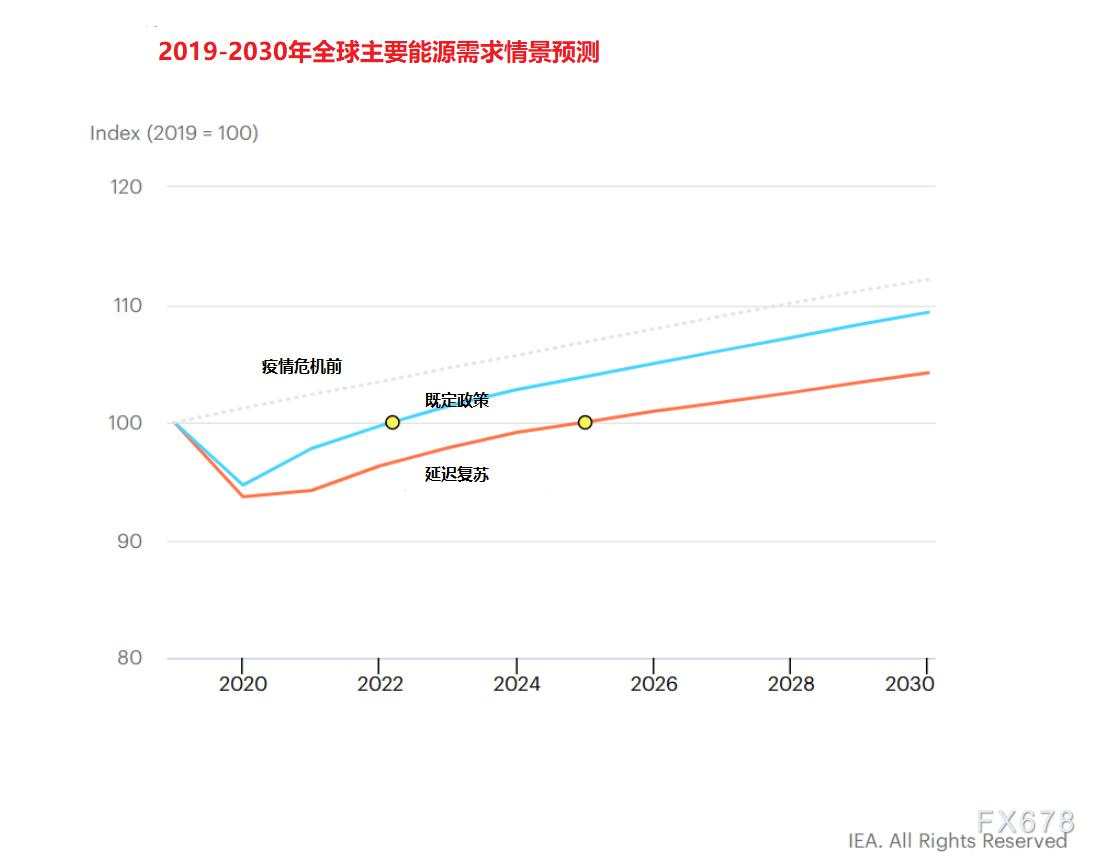 IEA展望能源市场：向绿色清洁能源转型，燃料油需求受到抑制