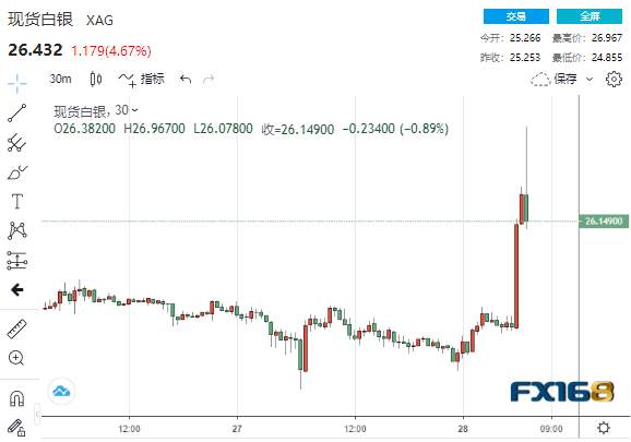 突发大行情！黄金短线暴拉26美元、白银狂飙逾6% 只因贵金属又被Reddit论坛用户盯上了？