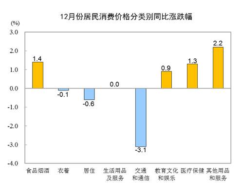 去年12月CPI同比微涨0.2% 2020年全年CPI同比上涨2.5%