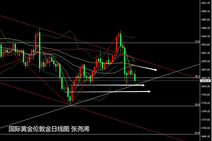 张尧浠周评：黄金周线续跌力意未尽、长期前景仍需等待