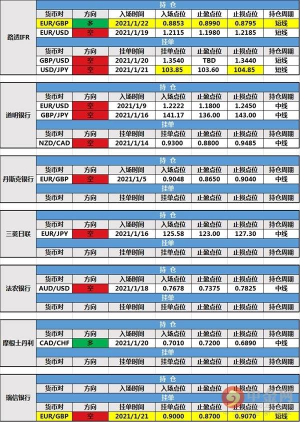 1月22日投行持仓报告：美元继续走跌，瑞信银行新建挂单，路透IFR新增持仓