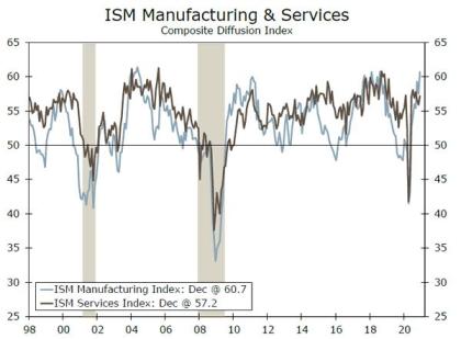 Weekly Economic and Financial Commentary: Slow Start to 2021