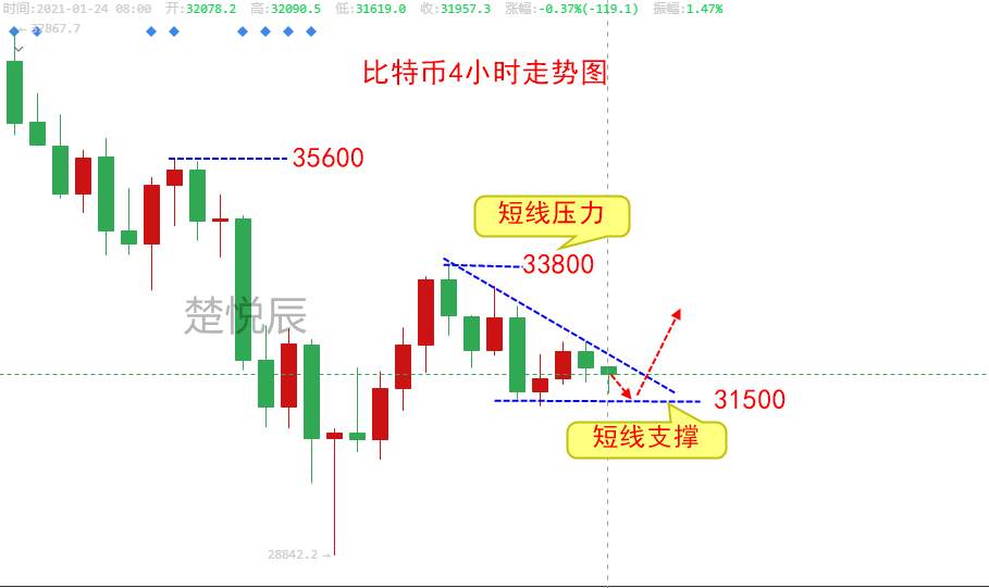 楚悦辰：1.24比特币止跌进入震荡阶段，市场仍需要强刺激