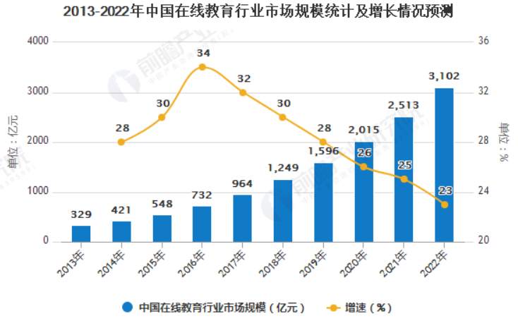 在线教育阻碍重重，终局是多家公司共同主宰市场