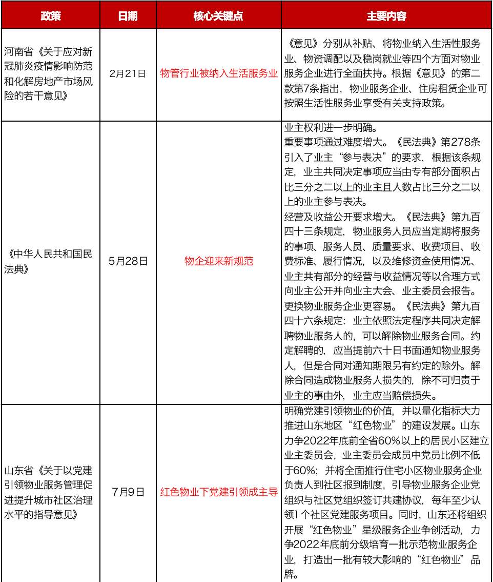 物管行业再迎利好，十部委联合发文释放出重大信号