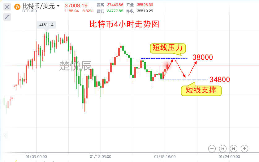 楚悦辰：1.18比特币继续震荡，何时才能出方向？