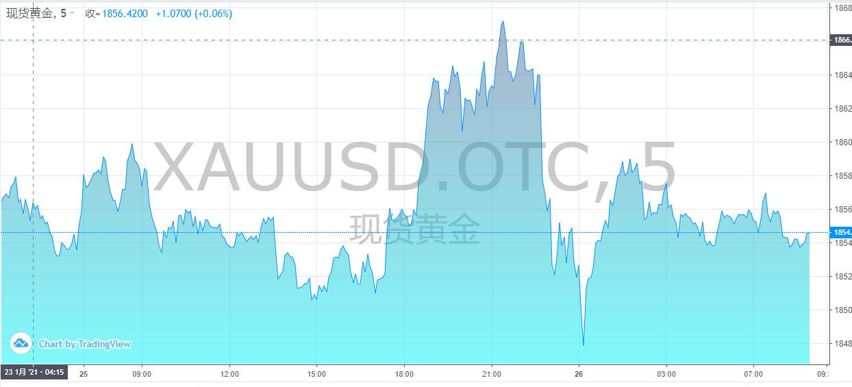 【黄金篇】：刺激法案可能会缩水？黄金陷入震荡！