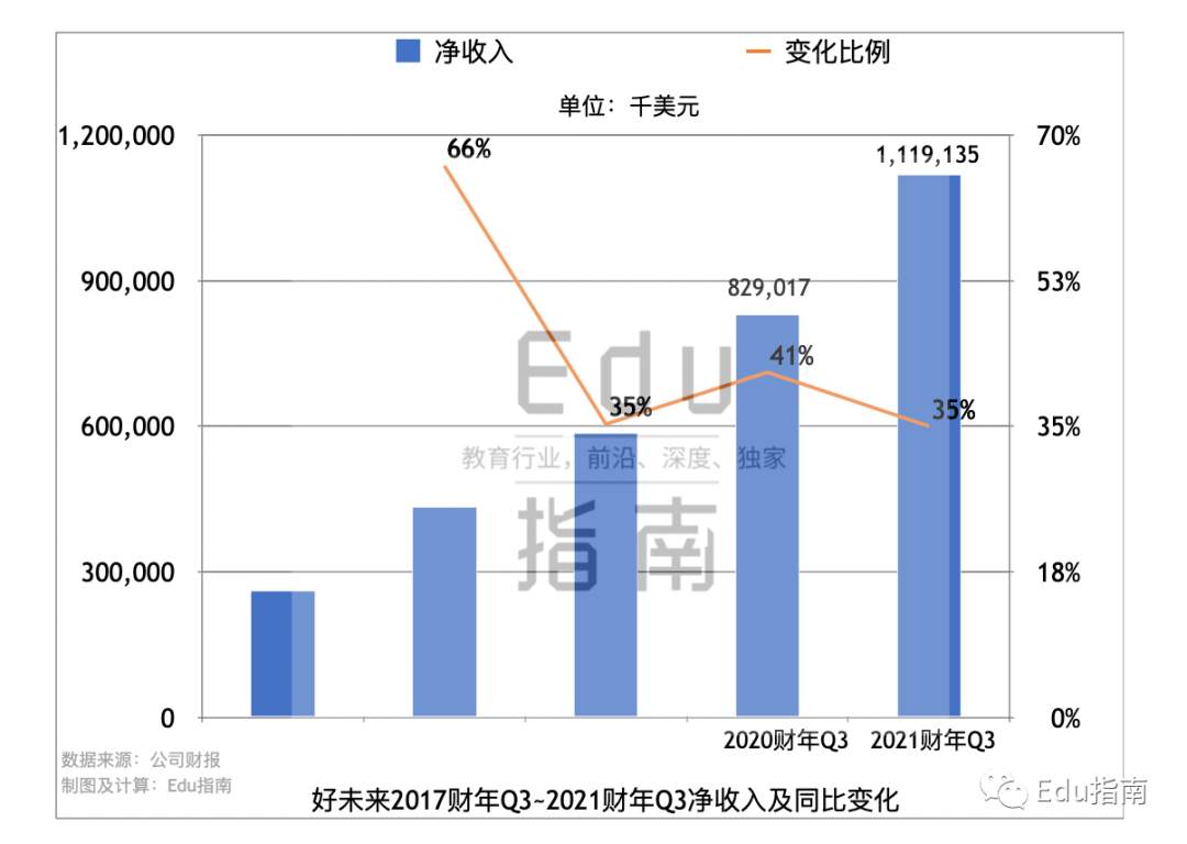 财年 公司 营收 教培 指南 增长