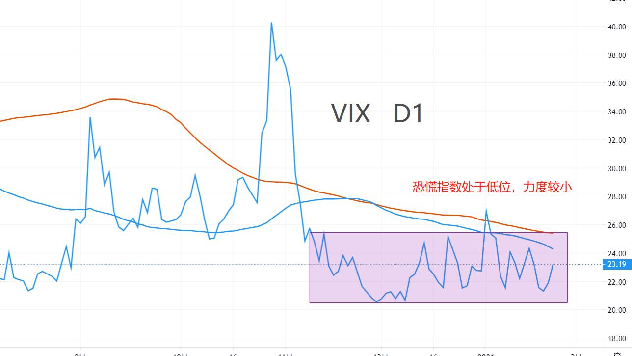 【南篱论金/黄金】恐慌指数走平，黄金萎缩走势何时休？