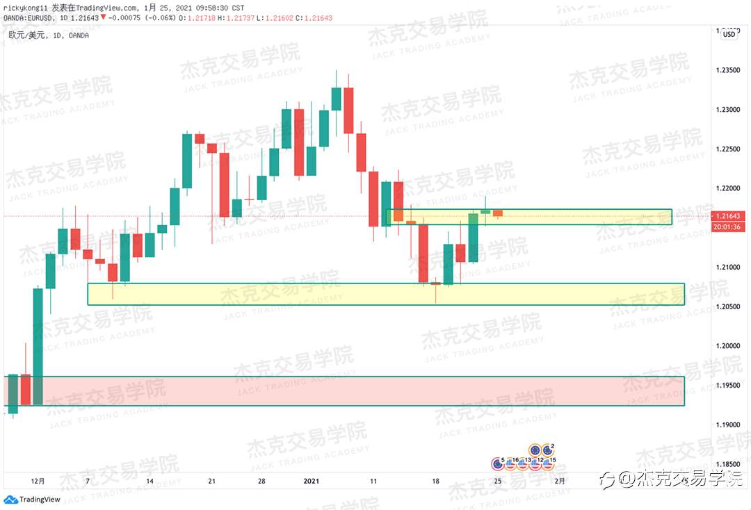 [1月25日策略]黄金/原油/英镑/欧元/美日/澳元/标普/BTC/ETH