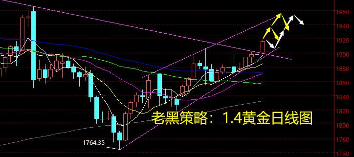 老黑策略：1.4黄金分析策略