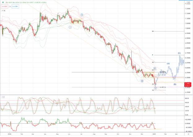 USDCNH 图表分析