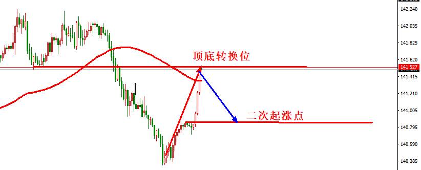 1.19日内交易策略：