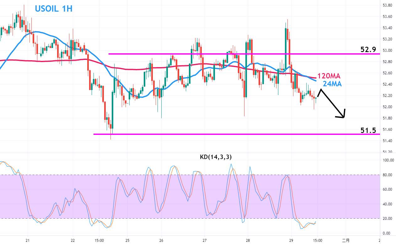 美油(USOIL)/黄金(XAUUSD)走势分析及操作建议 (1月29日)