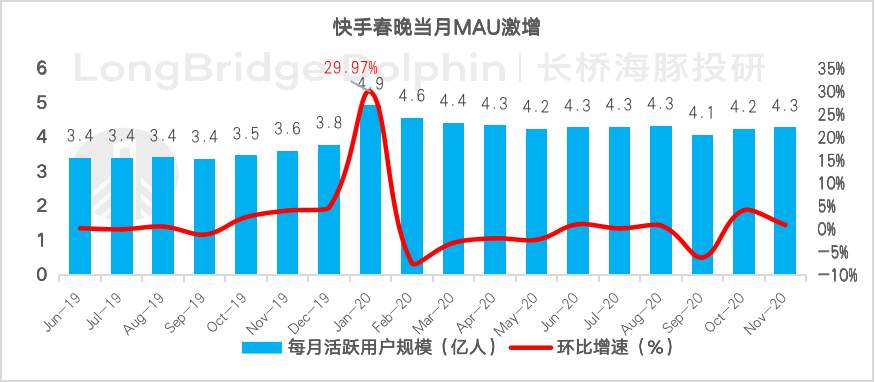 海豚投研：快手“槽点”重重，价值从何而来？