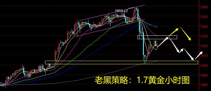 老黑策略：1.7黄金分析策略