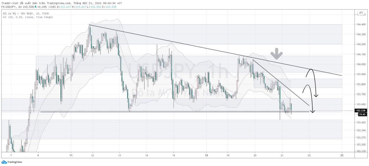 Phân tích Vàng và Forex đầu ngày 21/01 - Một số mô hình và vùng giá cần lưu ý