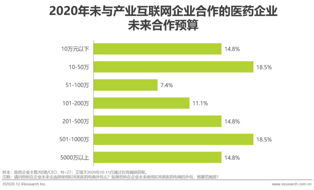 医药产业互联网行业洞察
