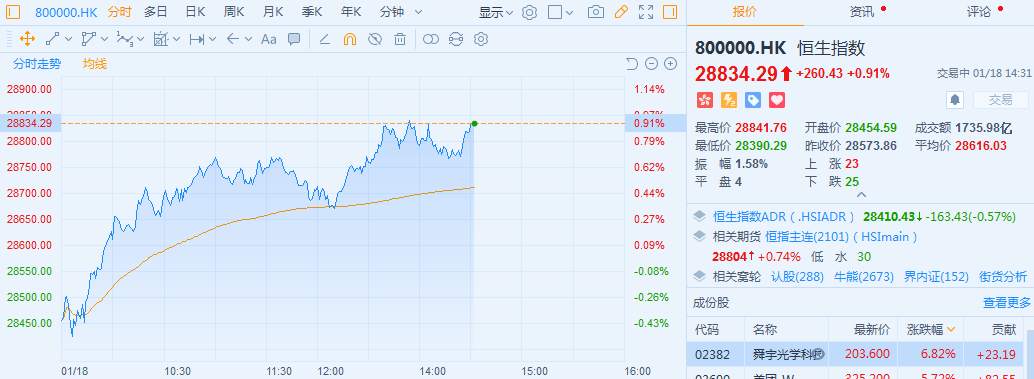 芯片股大涨！创业板一度涨逾2% 港股软件股飙升