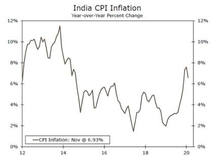 Weekly Economic and Financial Commentary: Slow Start to 2021